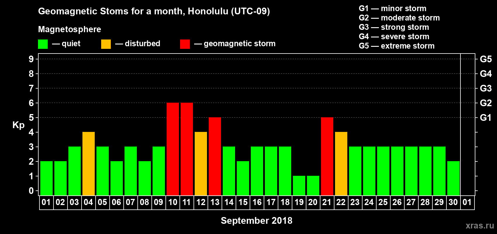 Changes in the maximum daily geomagnetic index Kp in September 2018