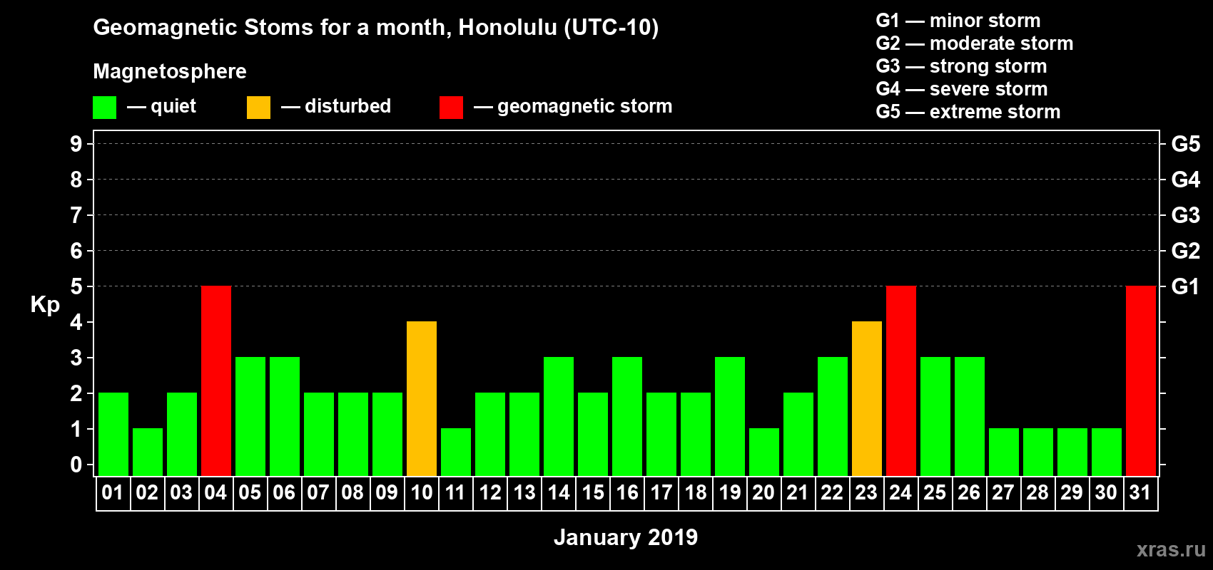 Changes in the maximum daily geomagnetic index Kp in January 2019