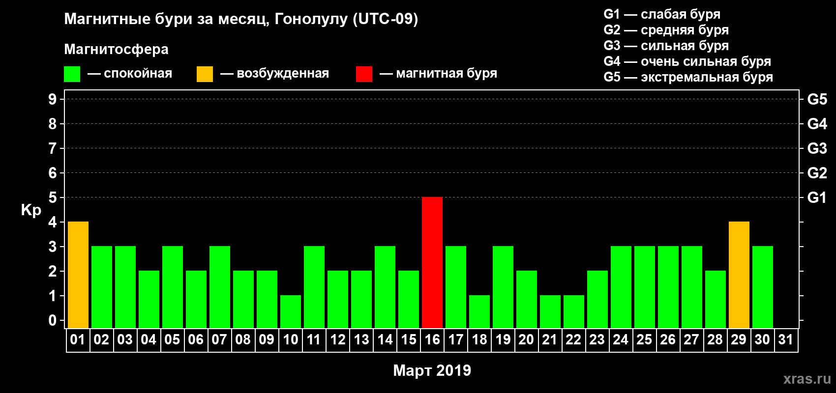 Изменения геомагнитного индекса Kp в марте 2019 года
