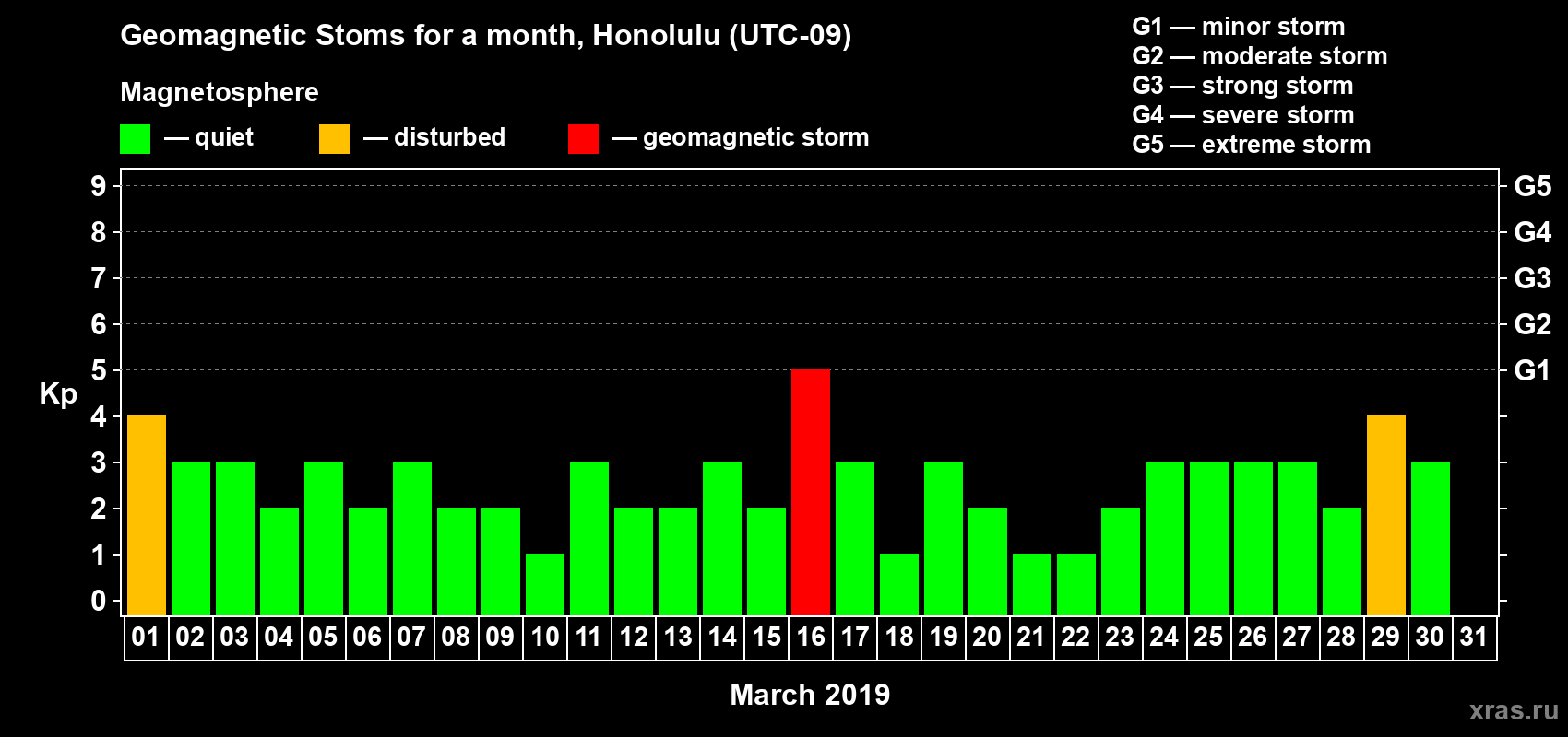 Changes in the maximum daily geomagnetic index Kp in March 2019