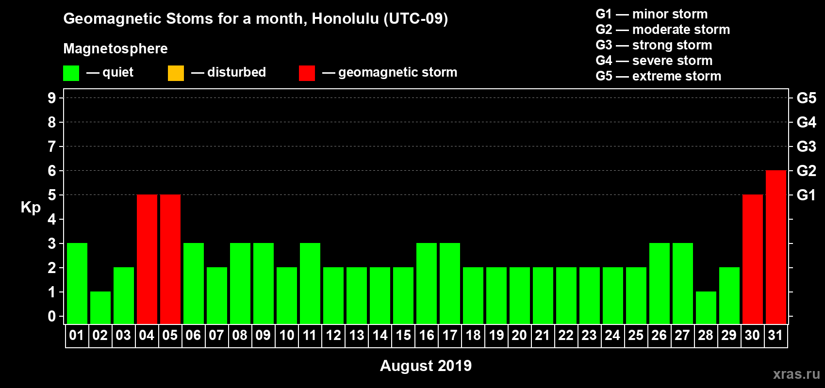 Changes in the maximum daily geomagnetic index Kp in August 2019