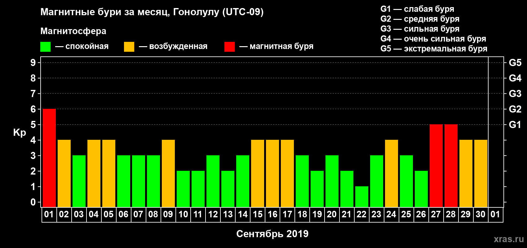 Изменения геомагнитного индекса Kp в сентябре 2019 года