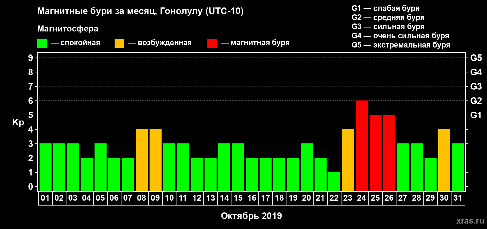 Изменения геомагнитного индекса Kp в октябре 2019 года