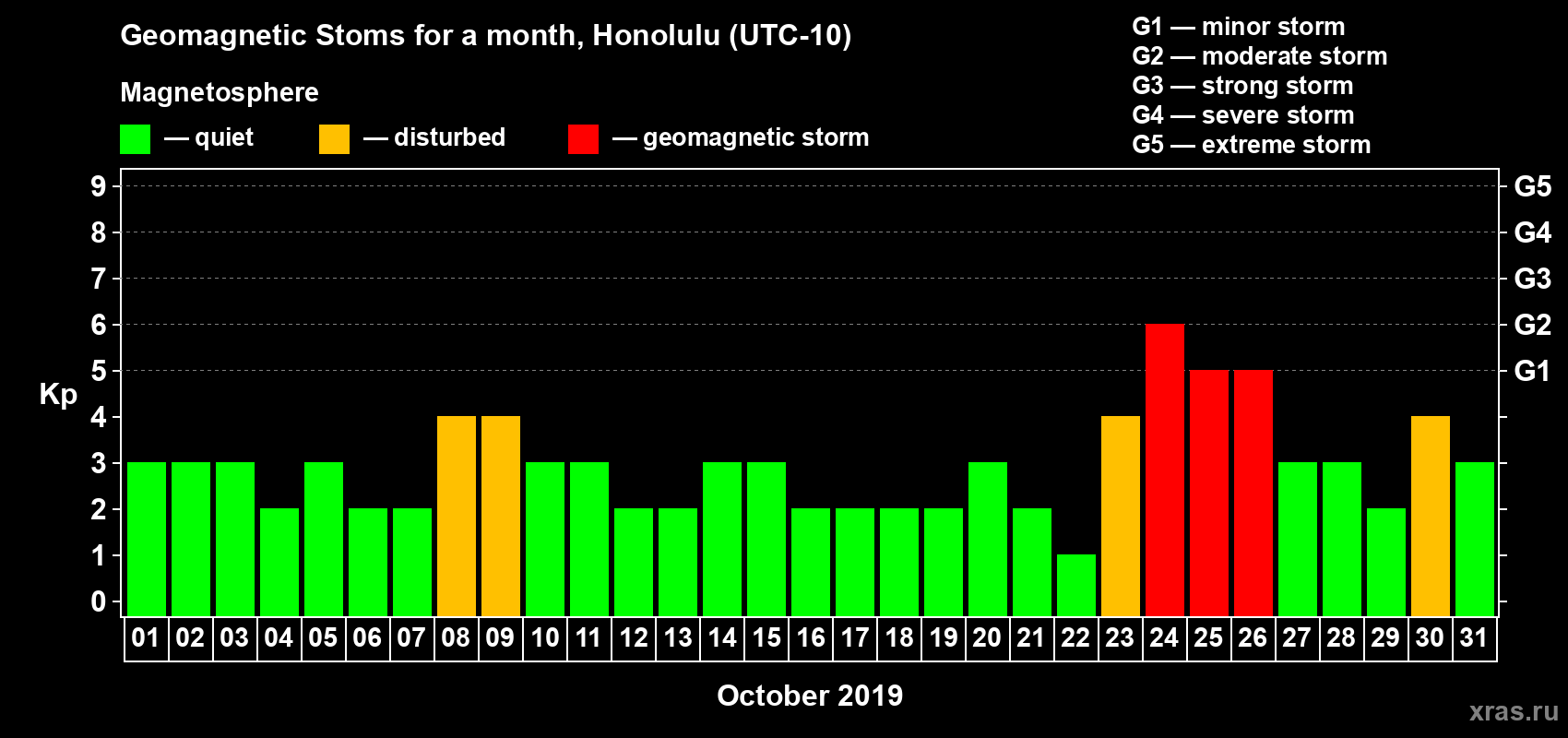 Changes in the maximum daily geomagnetic index Kp in October 2019