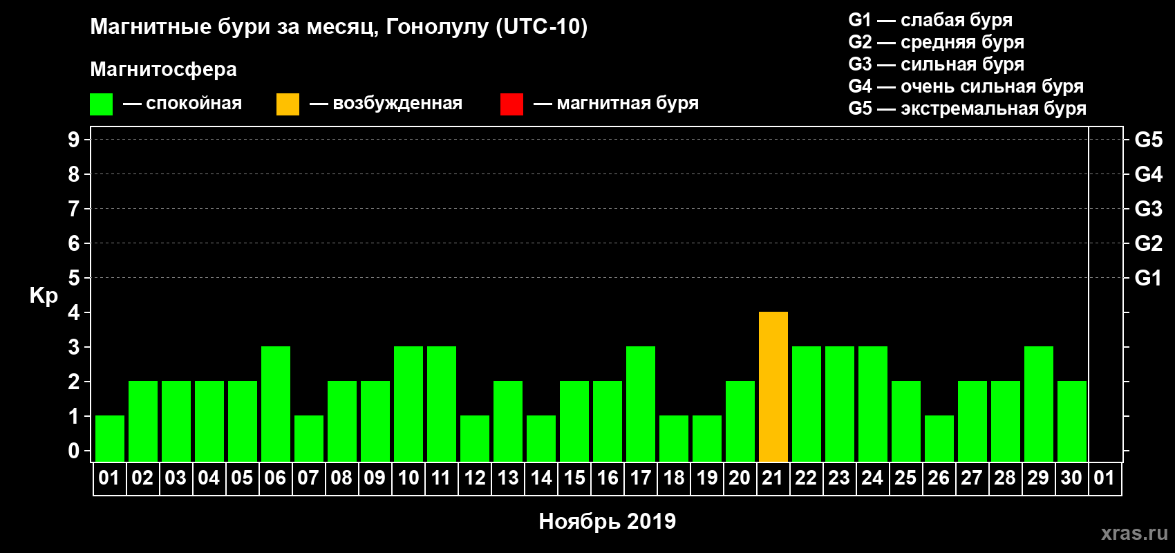 Изменения геомагнитного индекса Kp в ноябре 2019 года