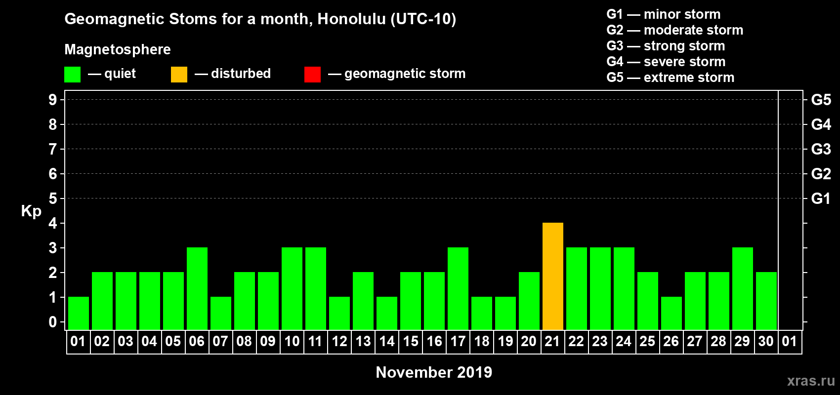 Changes in the maximum daily geomagnetic index Kp in November 2019