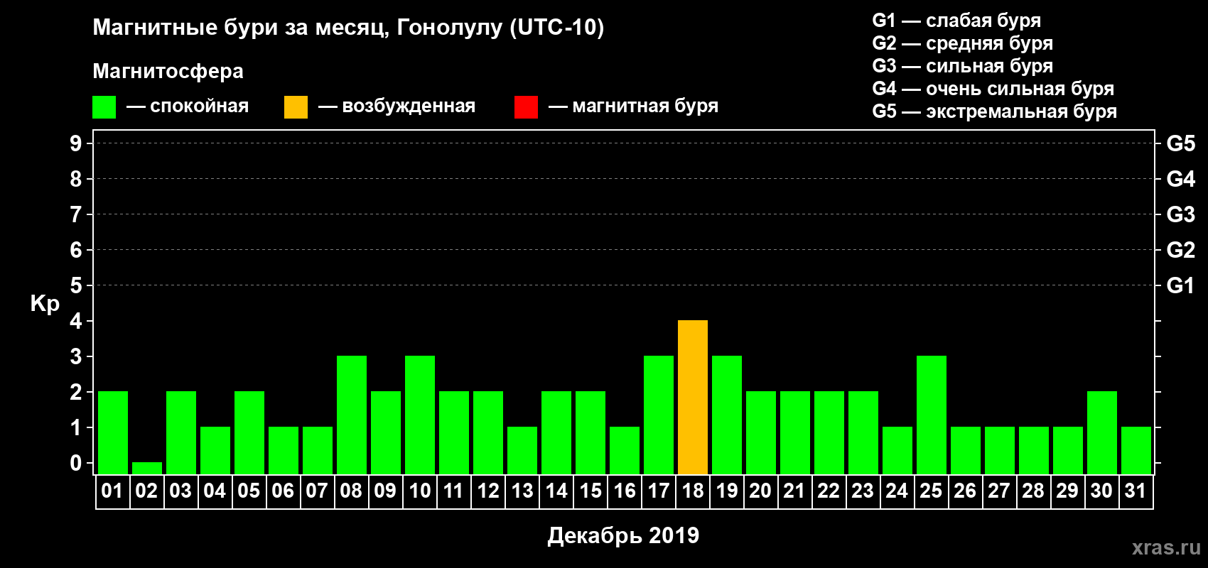 Изменения геомагнитного индекса Kp в декабре 2019 года