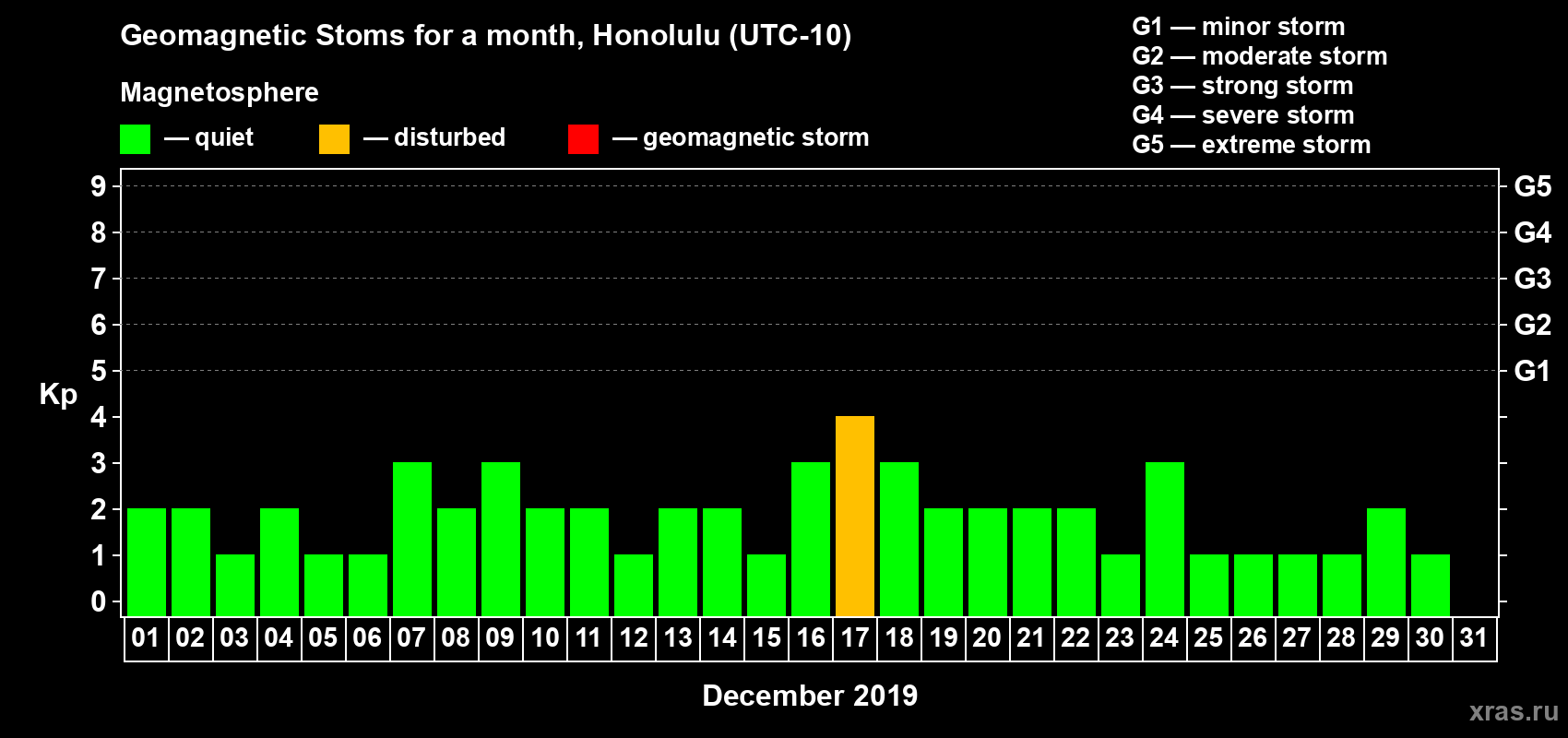 Changes in the maximum daily geomagnetic index Kp in December 2019