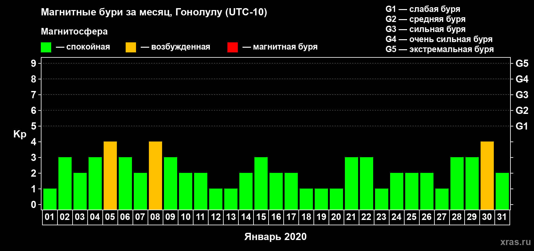 Изменения геомагнитного индекса Kp в январе 2020 года