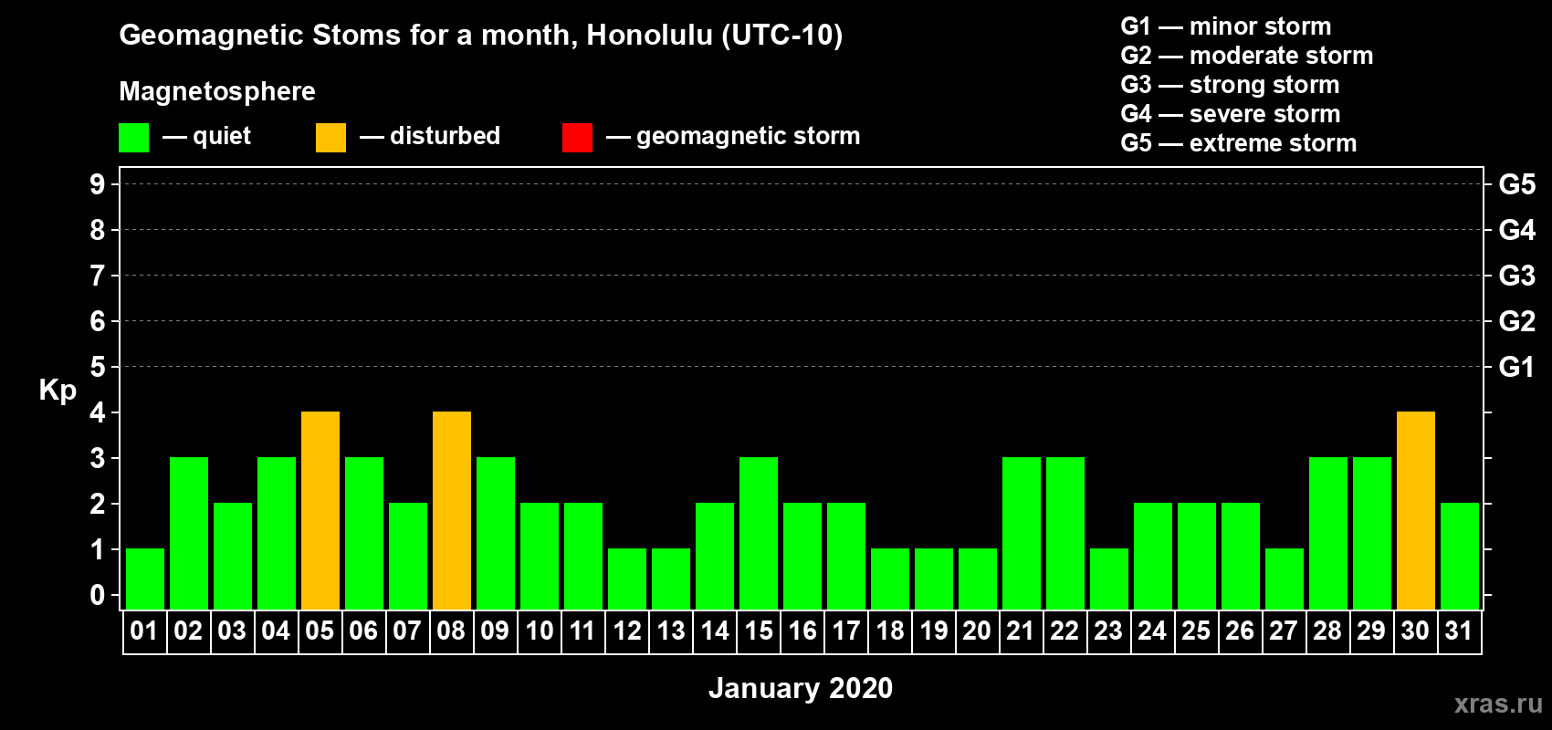 Changes in the maximum daily geomagnetic index Kp in January 2020