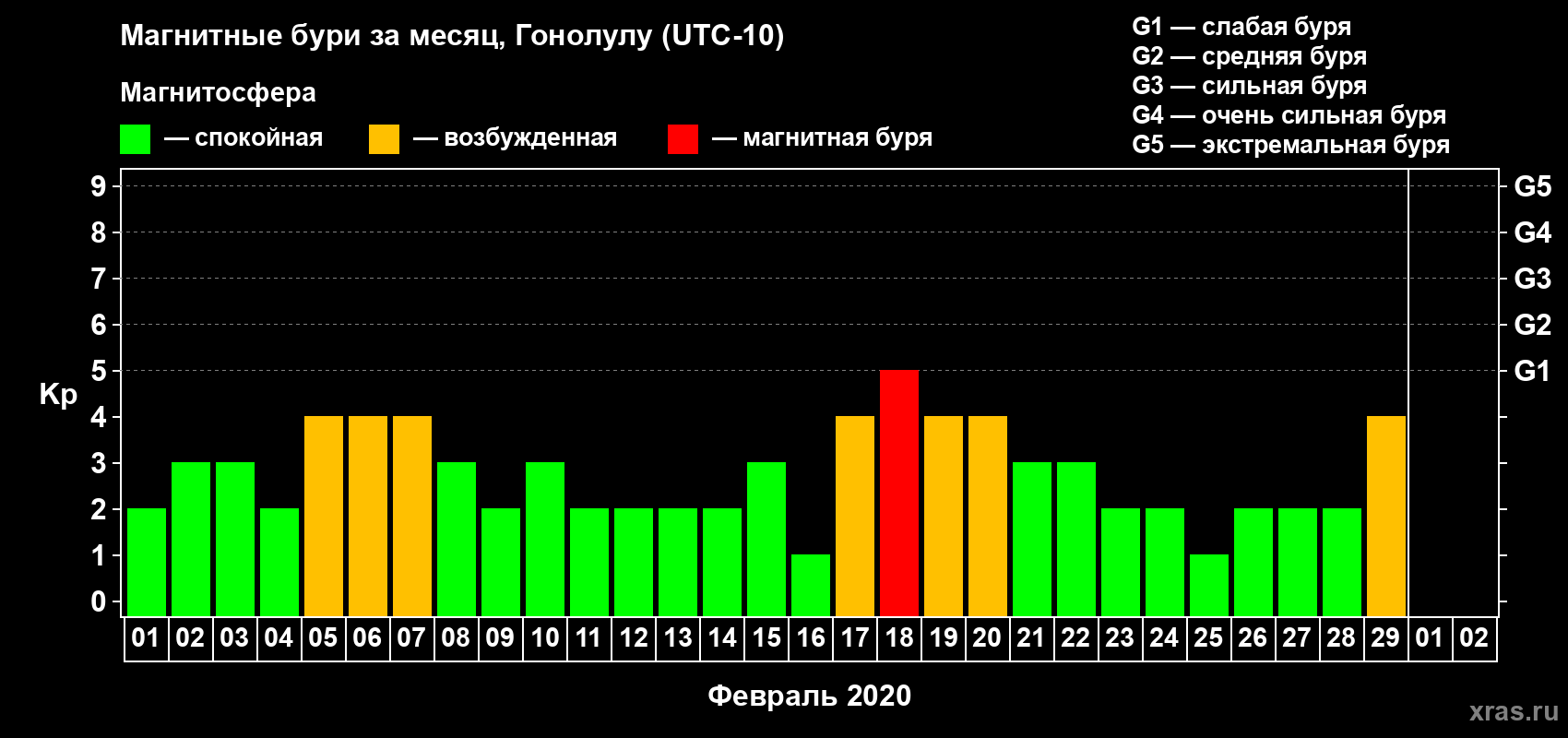 Изменения геомагнитного индекса Kp в феврале 2020 года