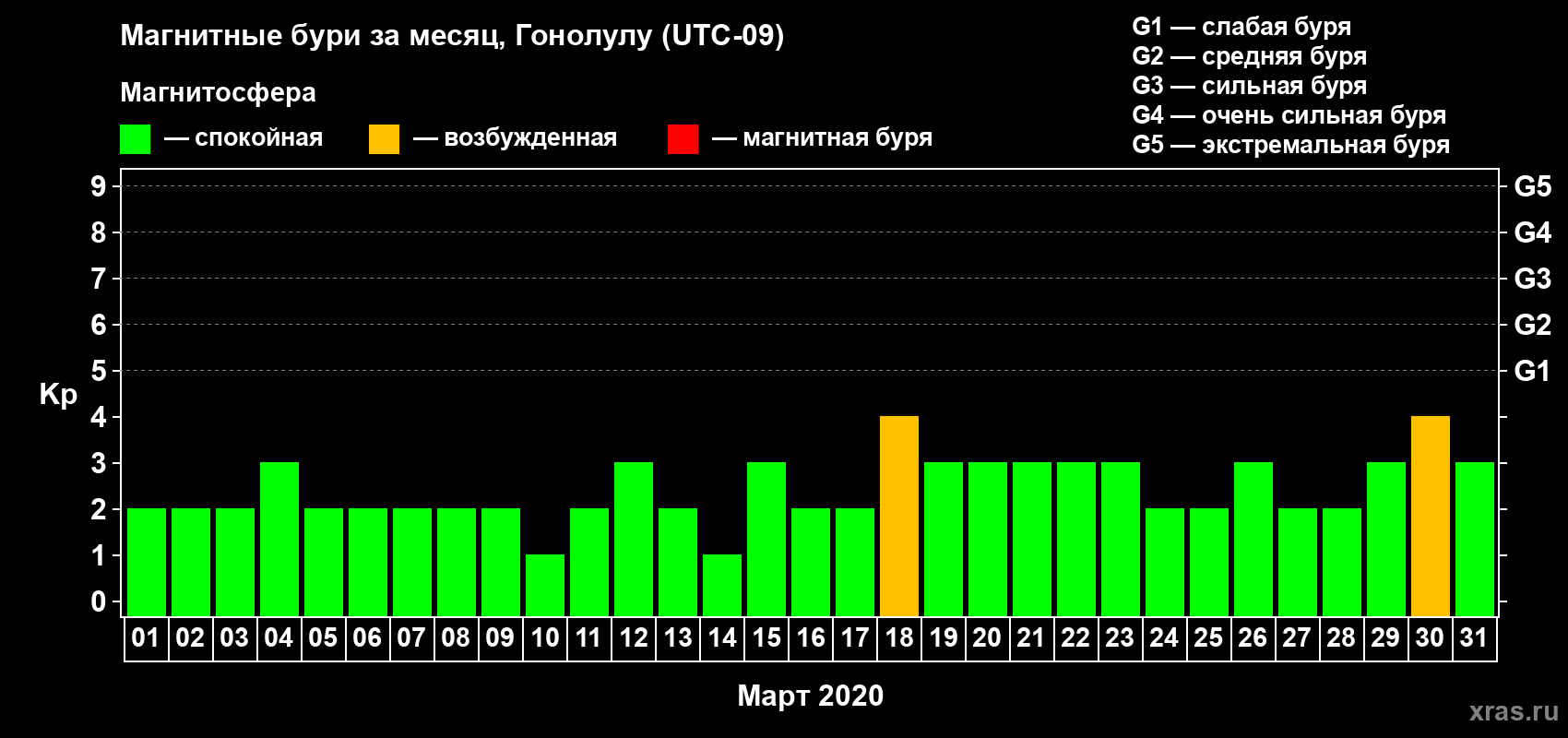 Изменения геомагнитного индекса Kp в марте 2020 года