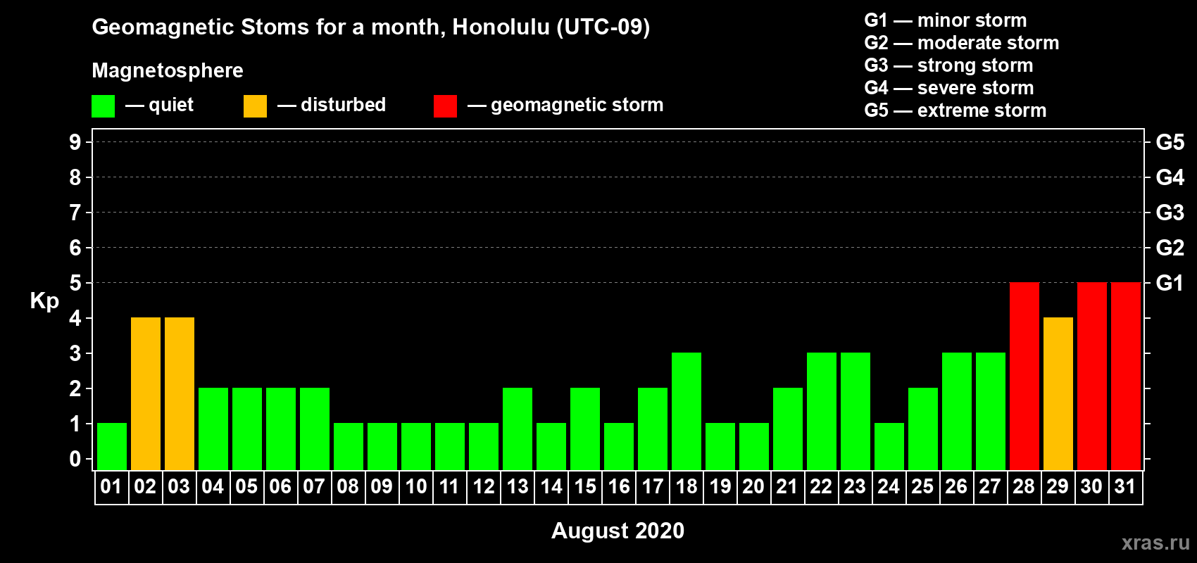 Changes in the maximum daily geomagnetic index Kp in August 2020