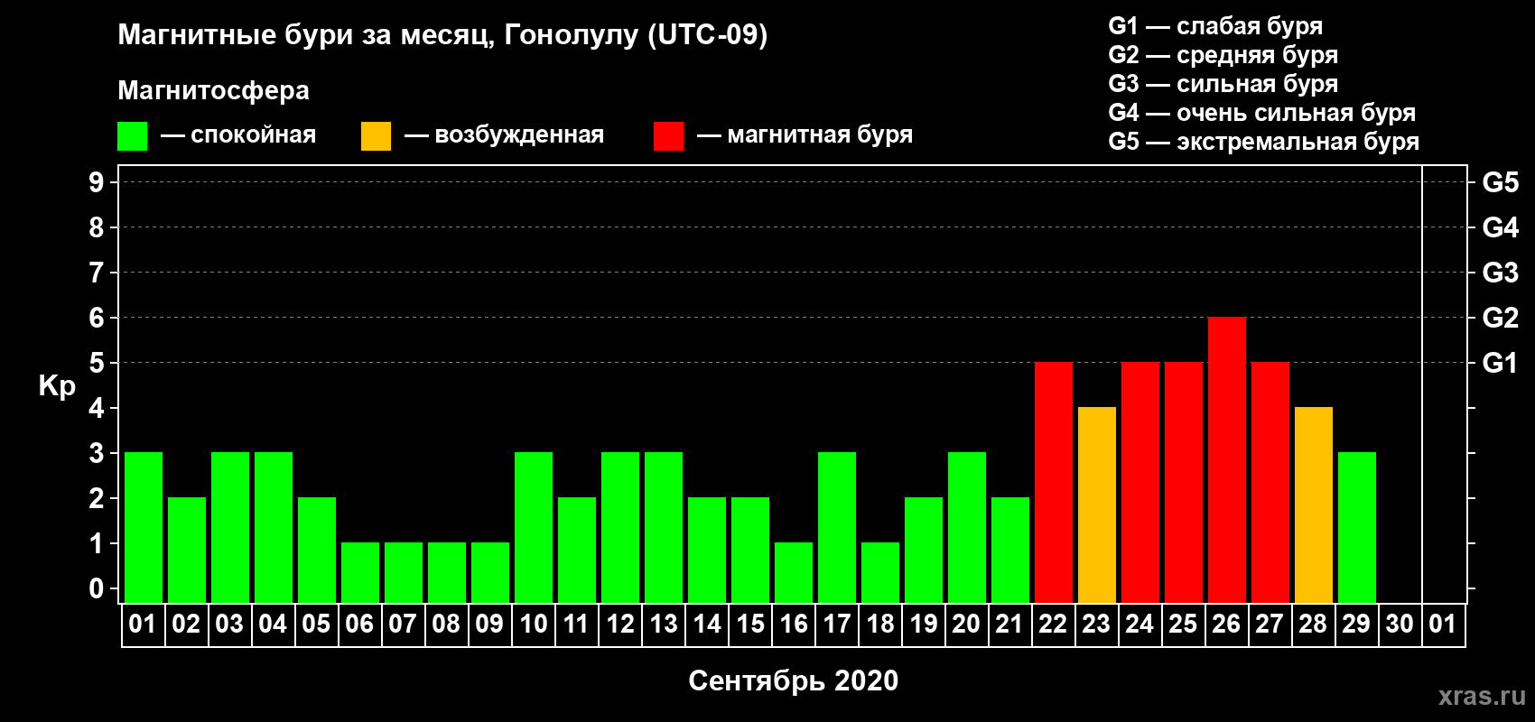 Изменения геомагнитного индекса Kp в сентябре 2020 года