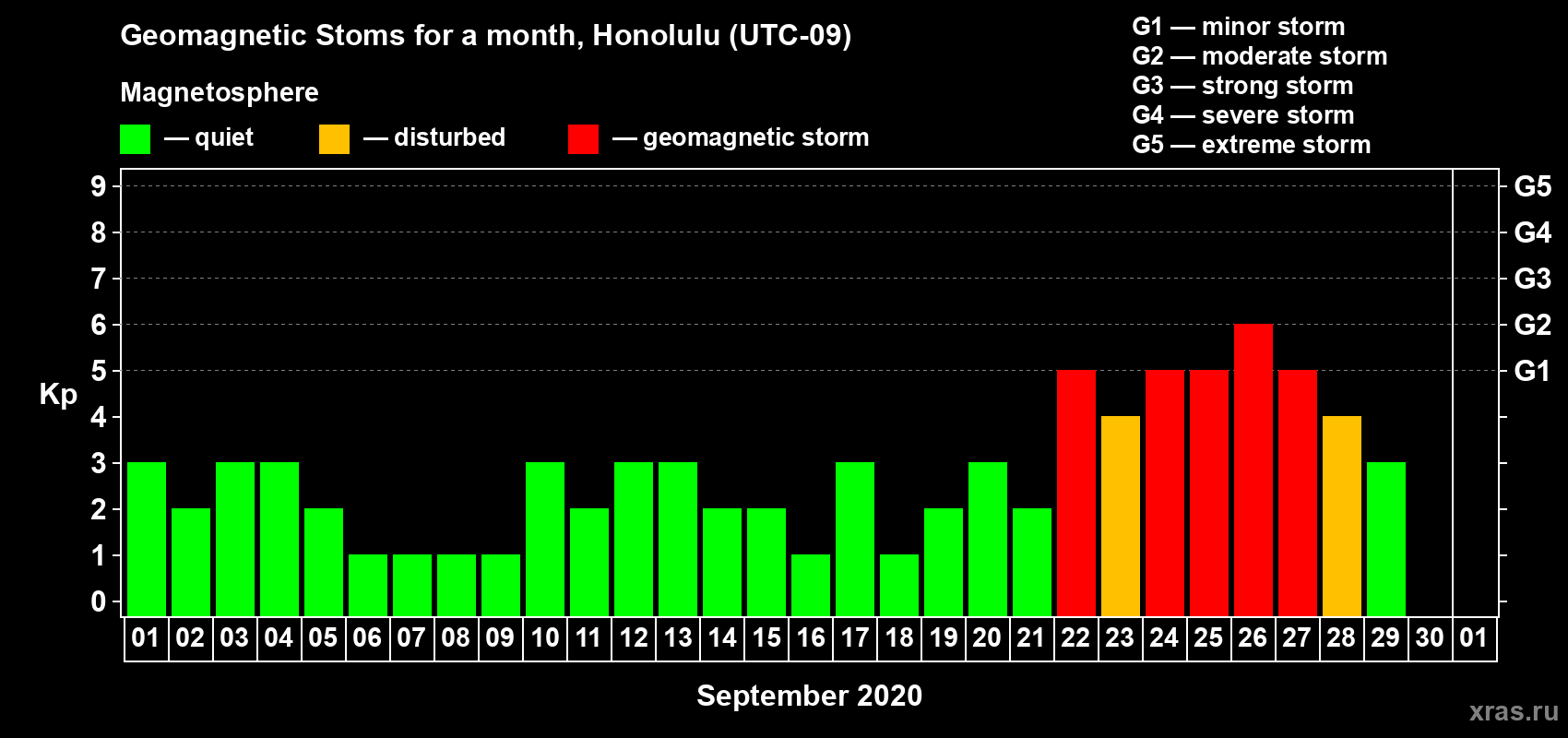 Changes in the maximum daily geomagnetic index Kp in September 2020