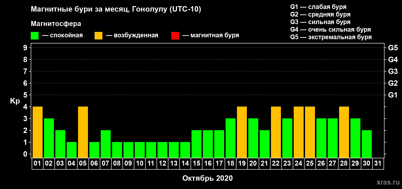 Изменения геомагнитного индекса Kp в октябре 2020 года