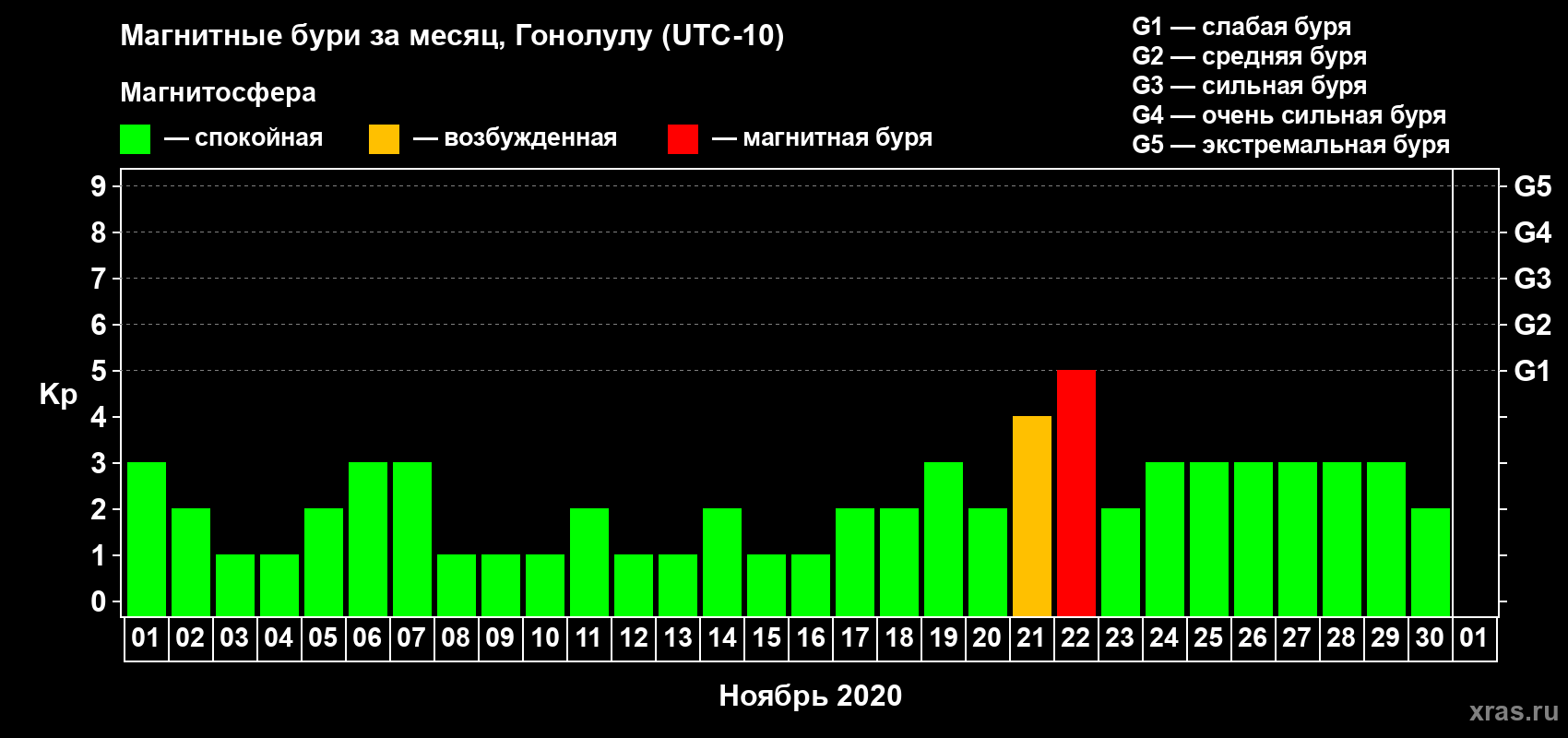 Изменения геомагнитного индекса Kp в ноябре 2020 года
