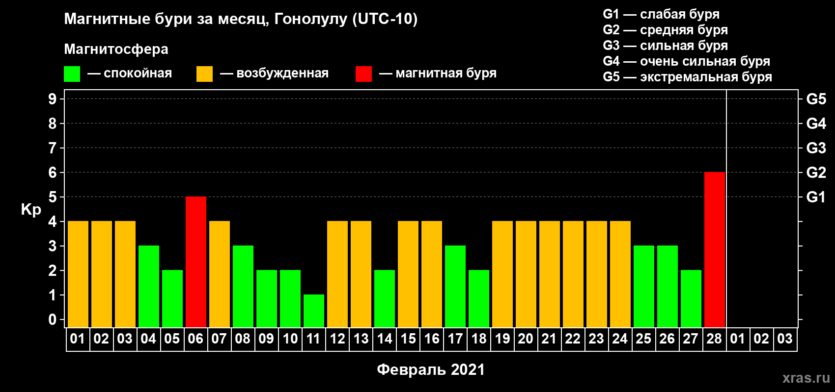 Изменения геомагнитного индекса Kp в феврале 2021 года