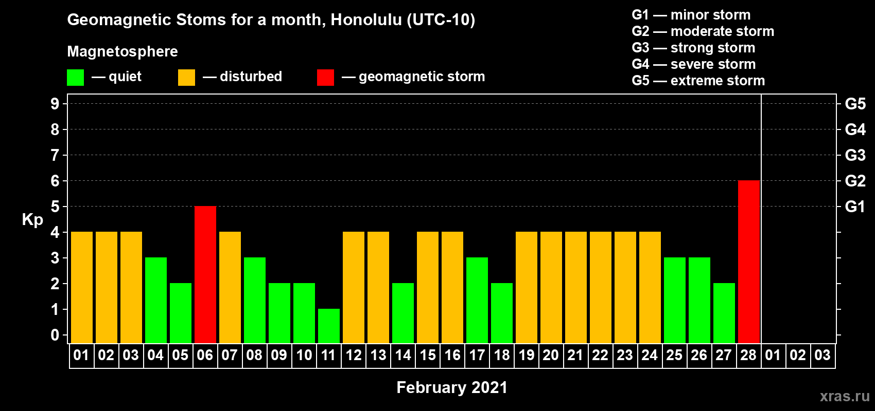 Changes in the maximum daily geomagnetic index Kp in February 2021