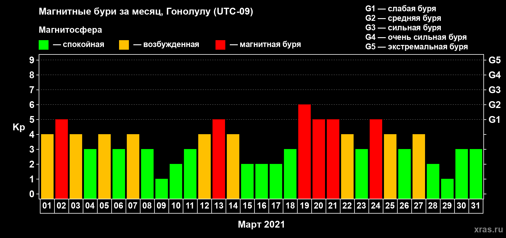 Изменения геомагнитного индекса Kp в марте 2021 года