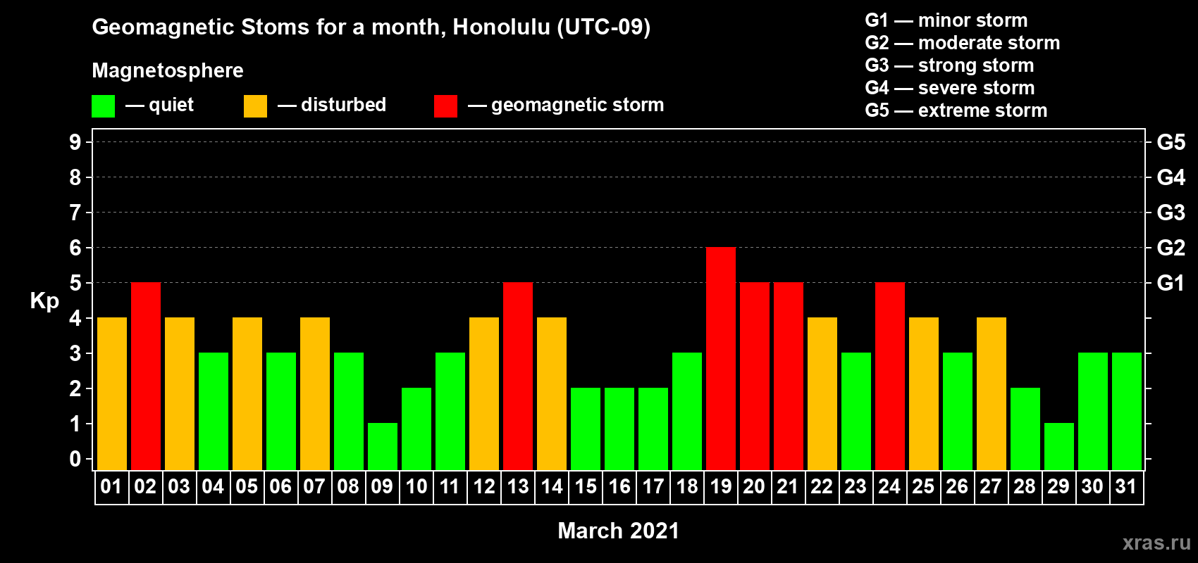 Changes in the maximum daily geomagnetic index Kp in March 2021