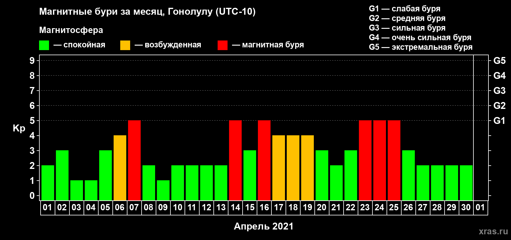 Изменения геомагнитного индекса Kp в апреле 2021 года