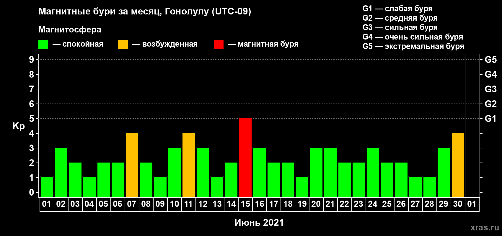 Изменения геомагнитного индекса Kp в июне 2021 года