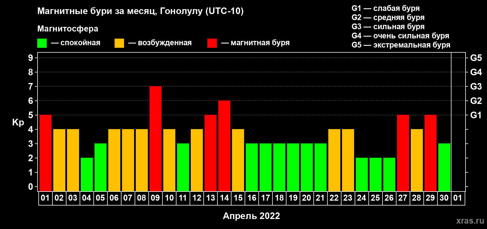 Изменения геомагнитного индекса Kp в апреле 2022 года