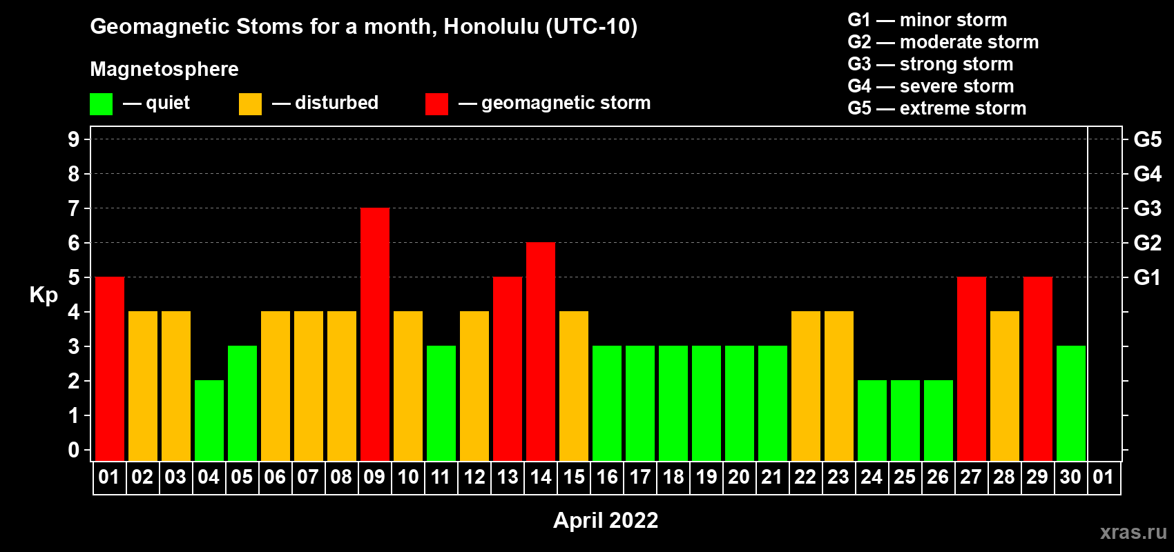 Changes in the maximum daily geomagnetic index Kp in April 2022