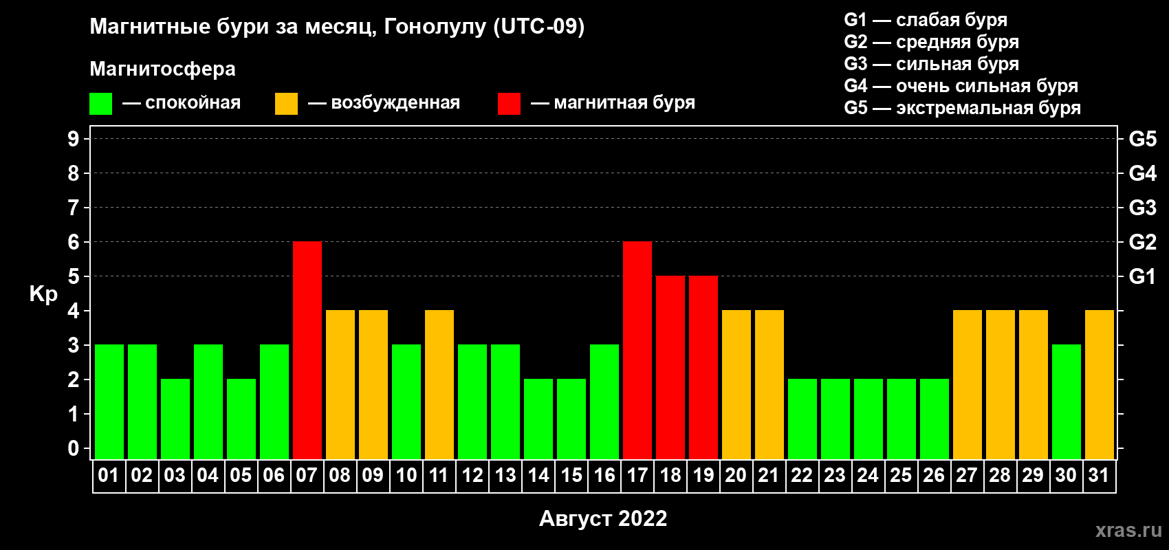 Изменения геомагнитного индекса Kp в августе 2022 года