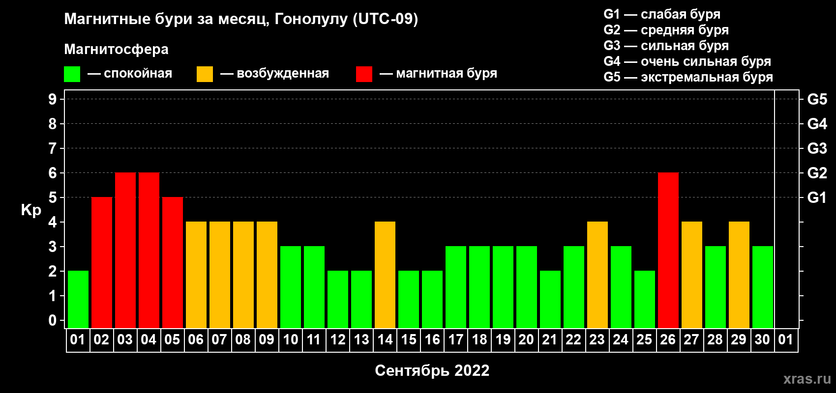 Изменения геомагнитного индекса Kp в сентябре 2022 года