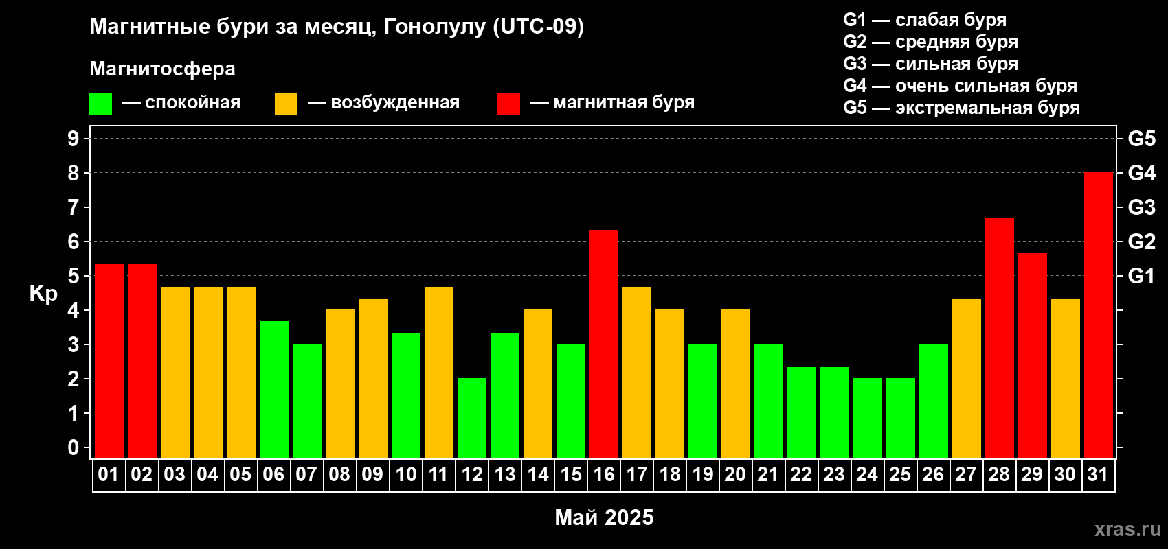 Изменения геомагнитного индекса Kp в мае 2025 года