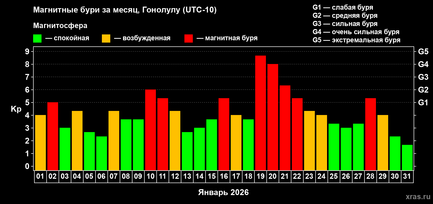 Изменения геомагнитного индекса Kp в январе 2026 года