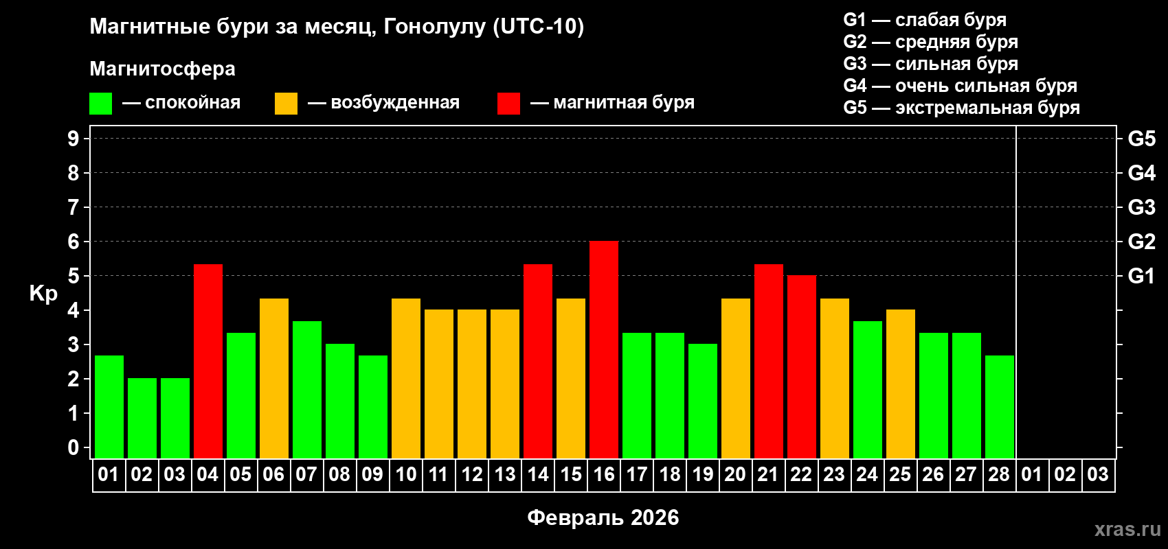 Изменения геомагнитного индекса Kp в феврале 2026 года