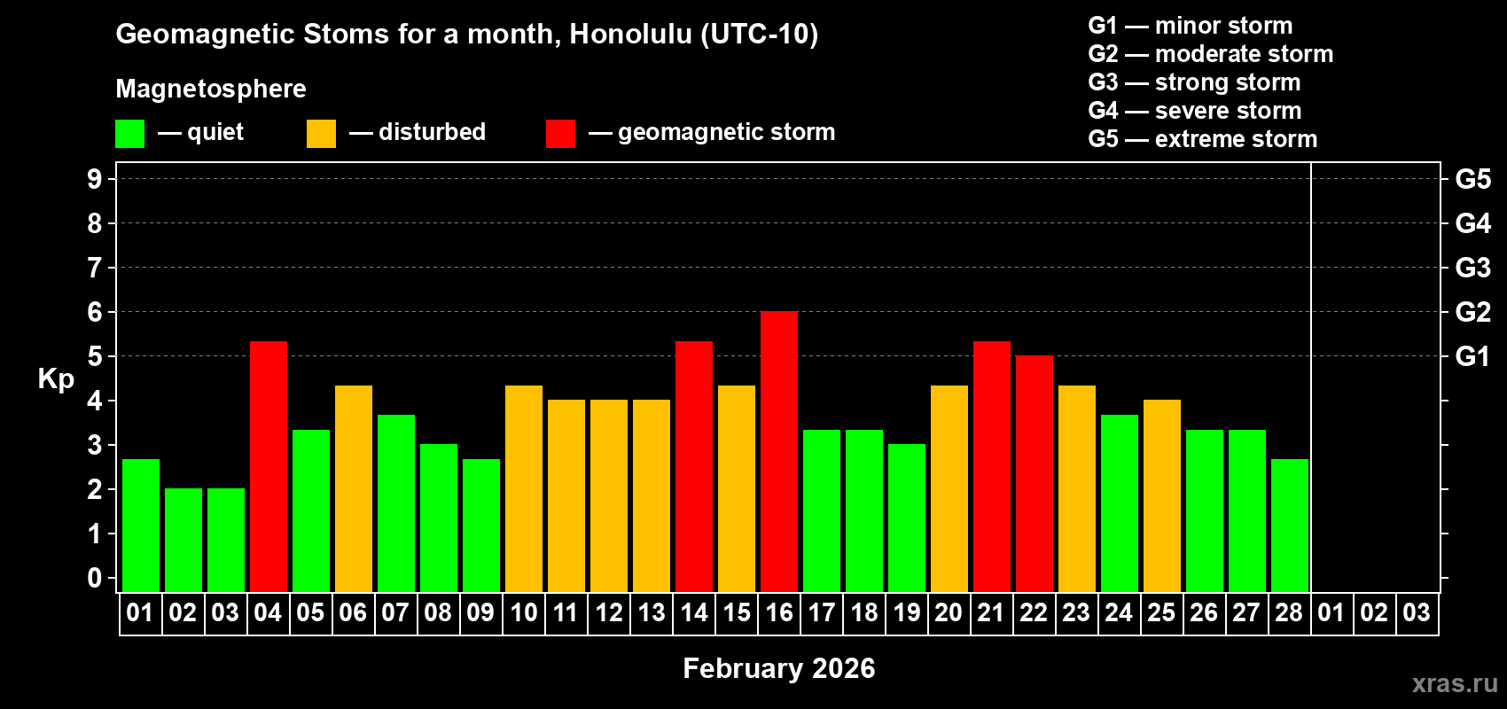 Changes in the maximum daily geomagnetic index Kp in February 2026
