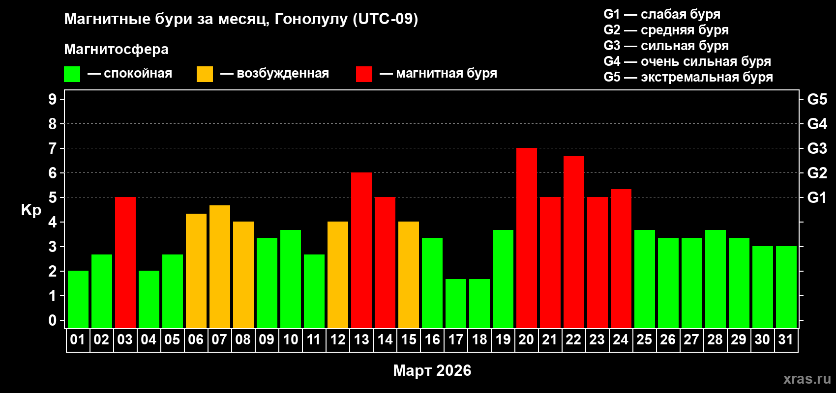 Изменения геомагнитного индекса Kp в марте 2026 года