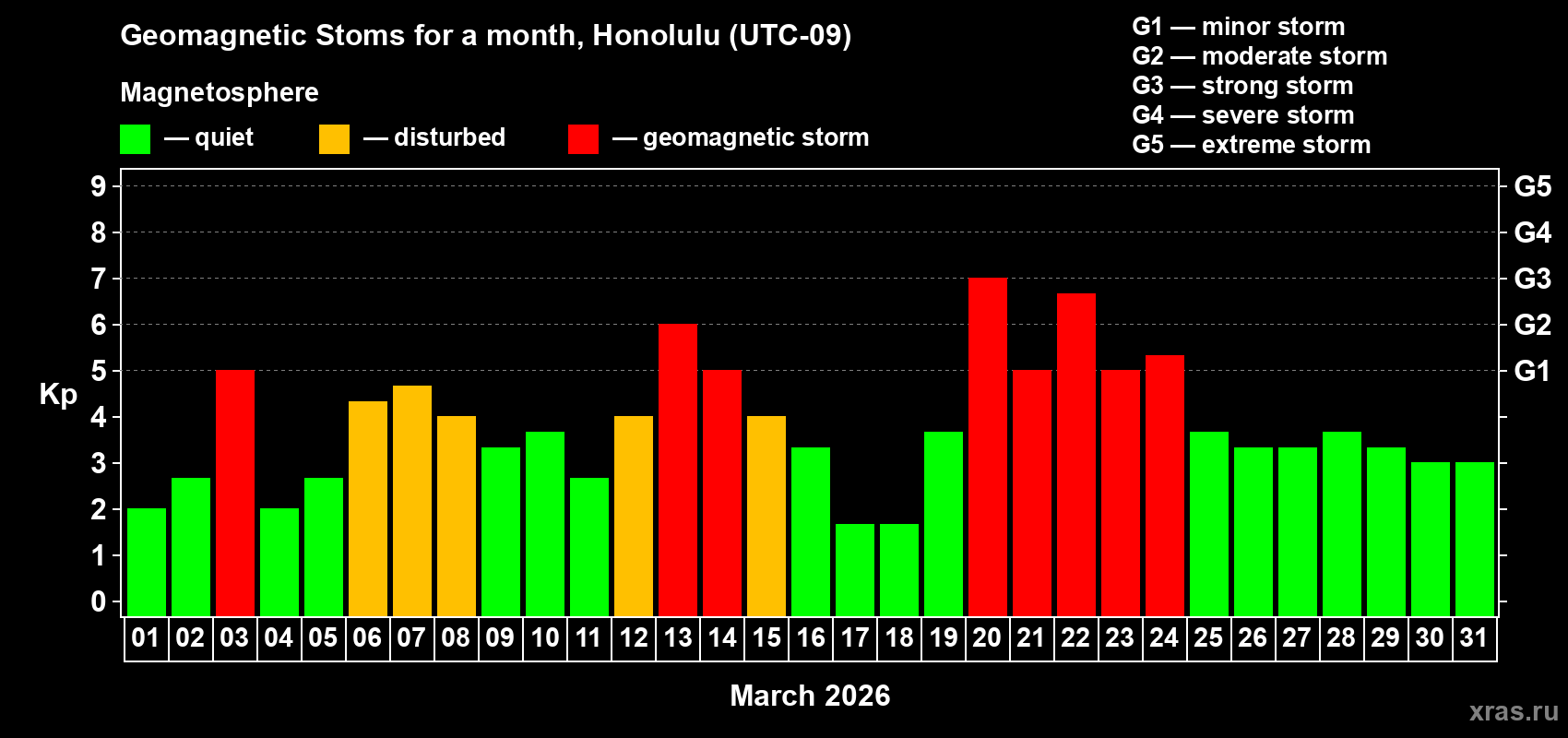 Changes in the maximum daily geomagnetic index Kp in March 2026