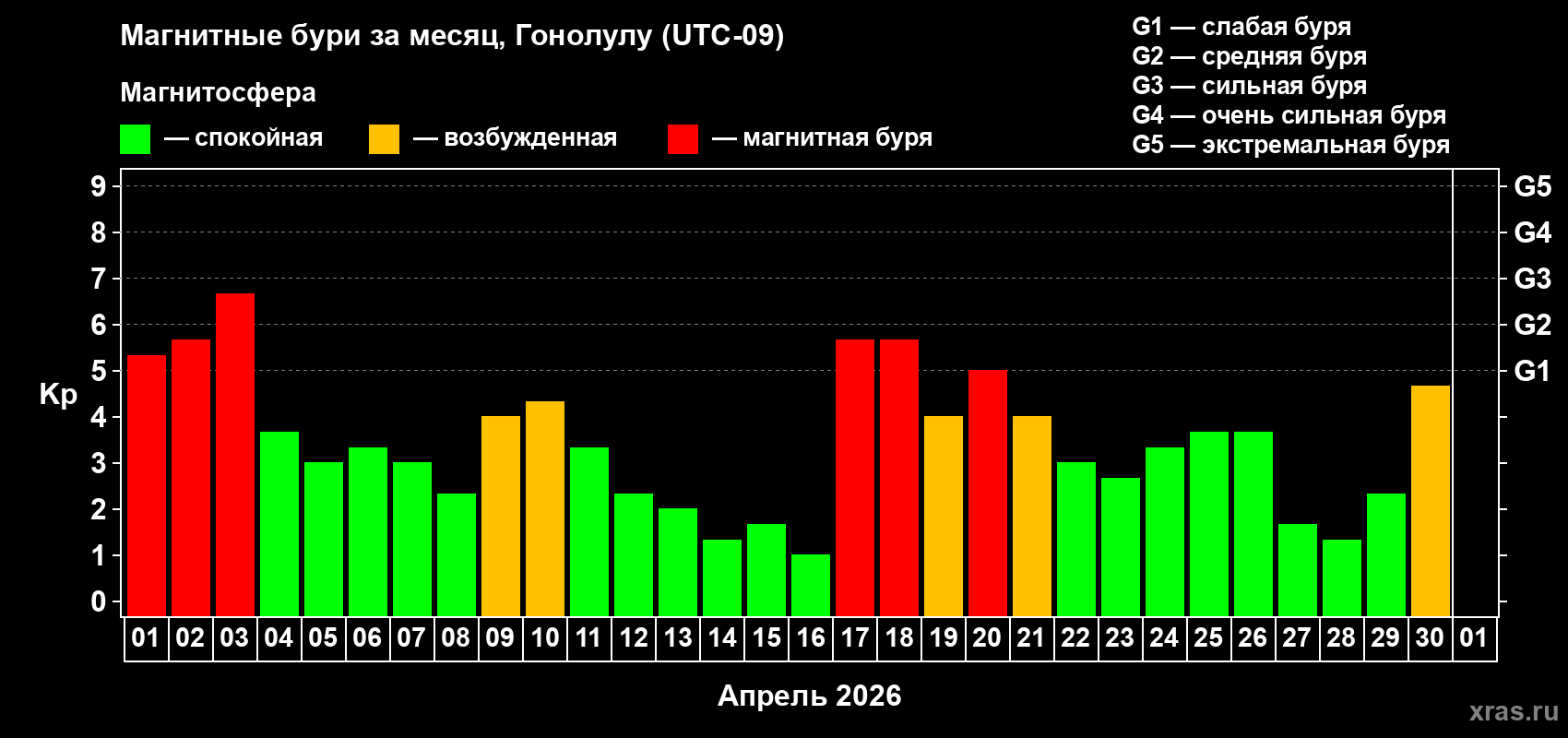 Изменения геомагнитного индекса Kp в апреле 2026 года
