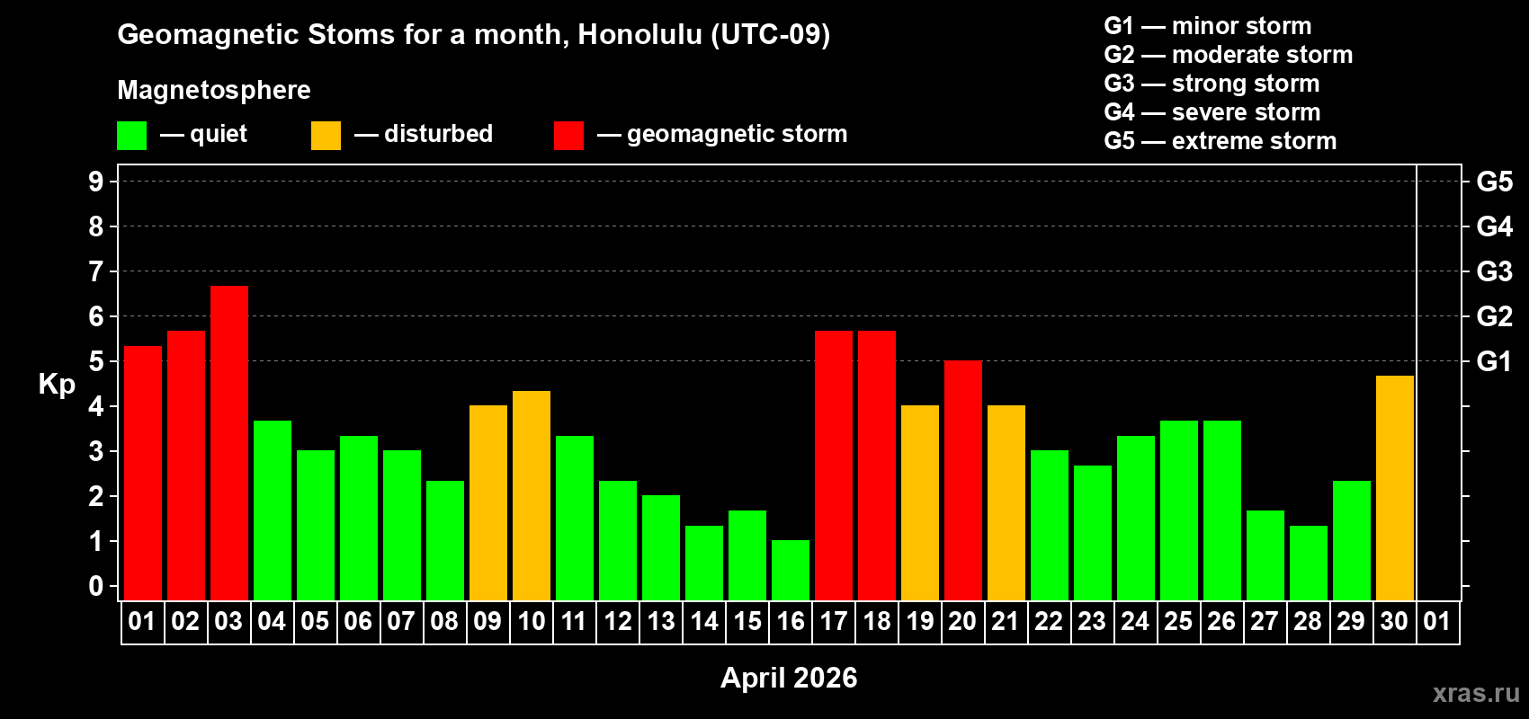 Changes in the maximum daily geomagnetic index Kp in April 2026