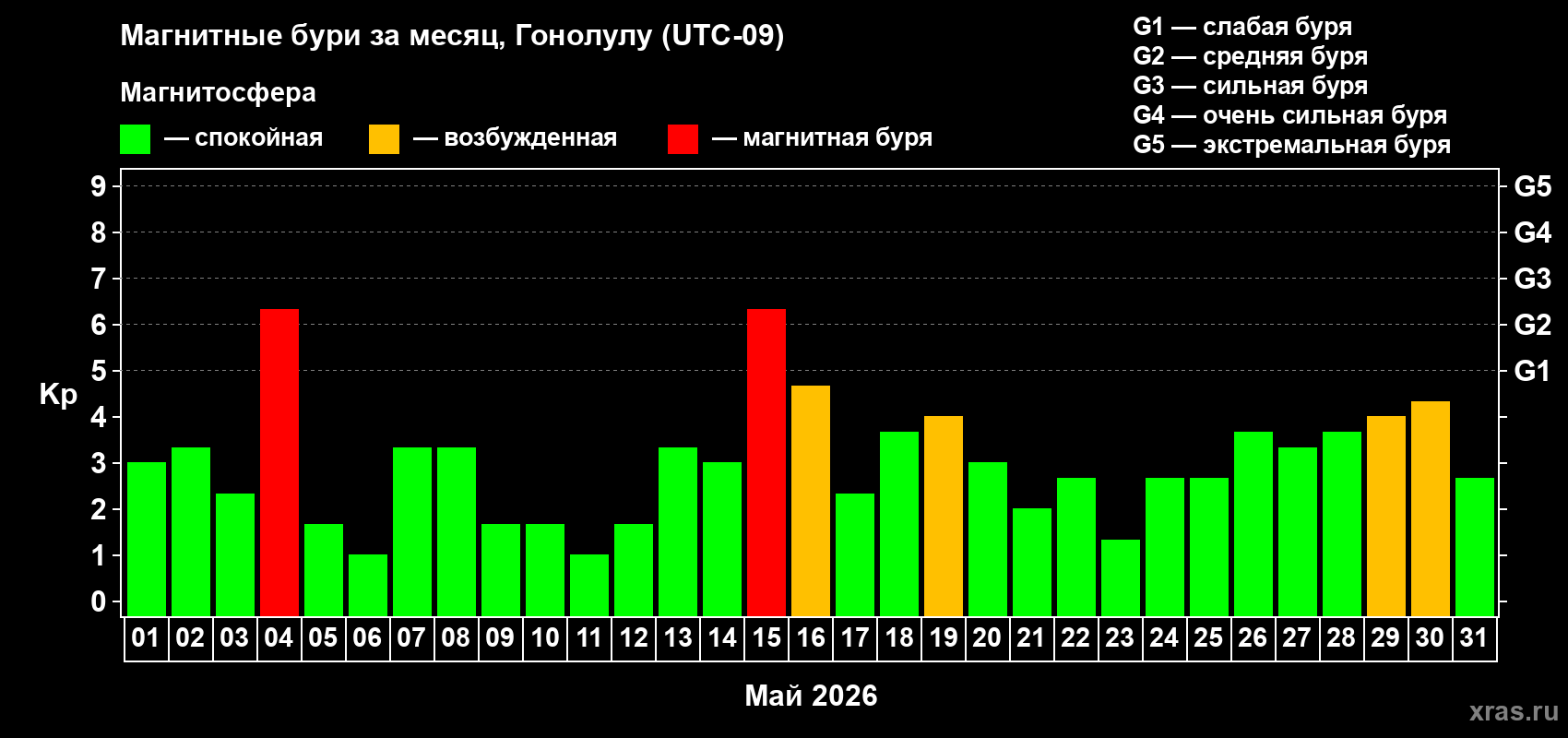 Изменения геомагнитного индекса Kp в мае 2026 года