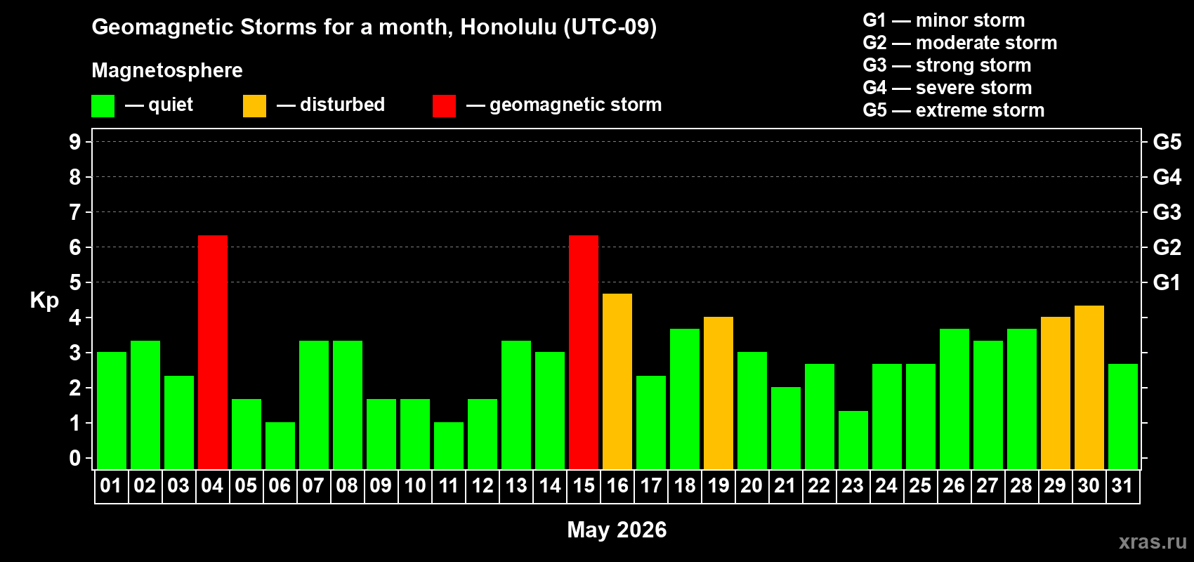 Changes in the maximum daily geomagnetic index Kp in May 2026