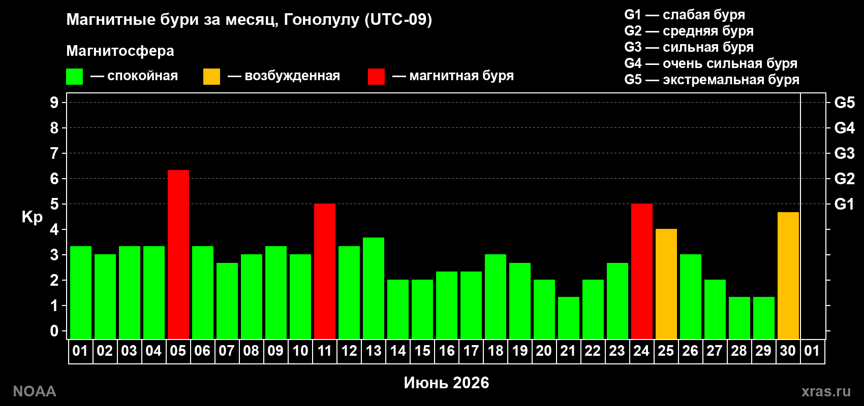 Изменения геомагнитного индекса Kp в июне 2026 года