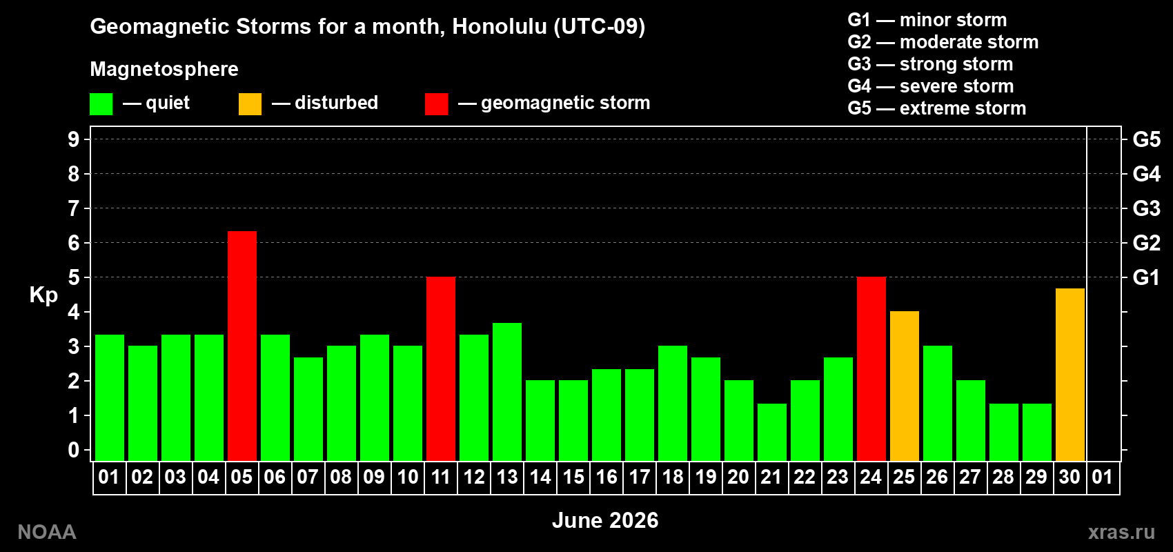 Changes in the maximum daily geomagnetic index Kp in June 2026