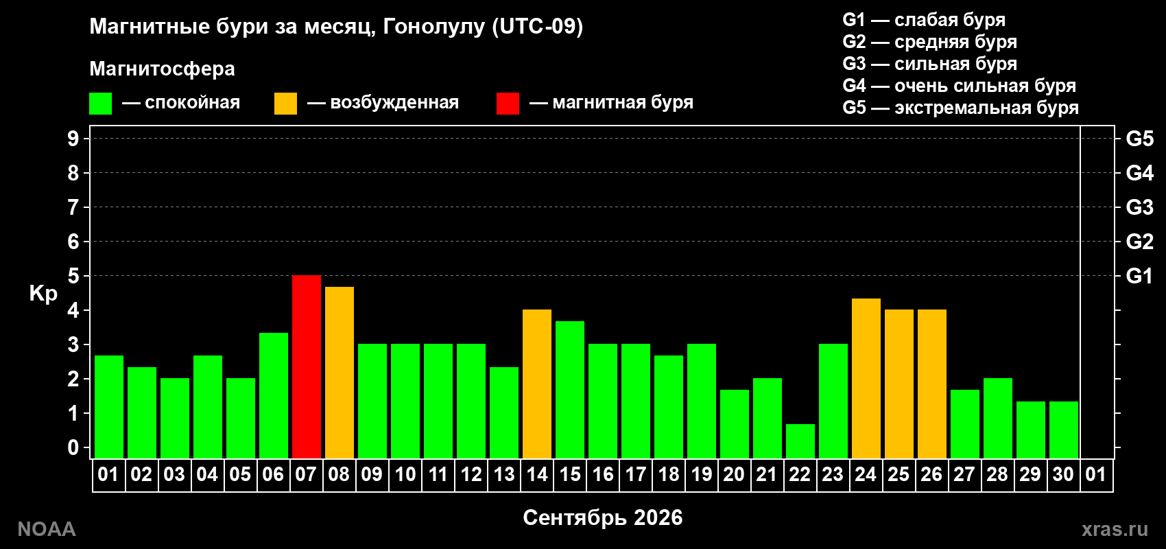 Суточный индекс Kp в сентябре 2026 года