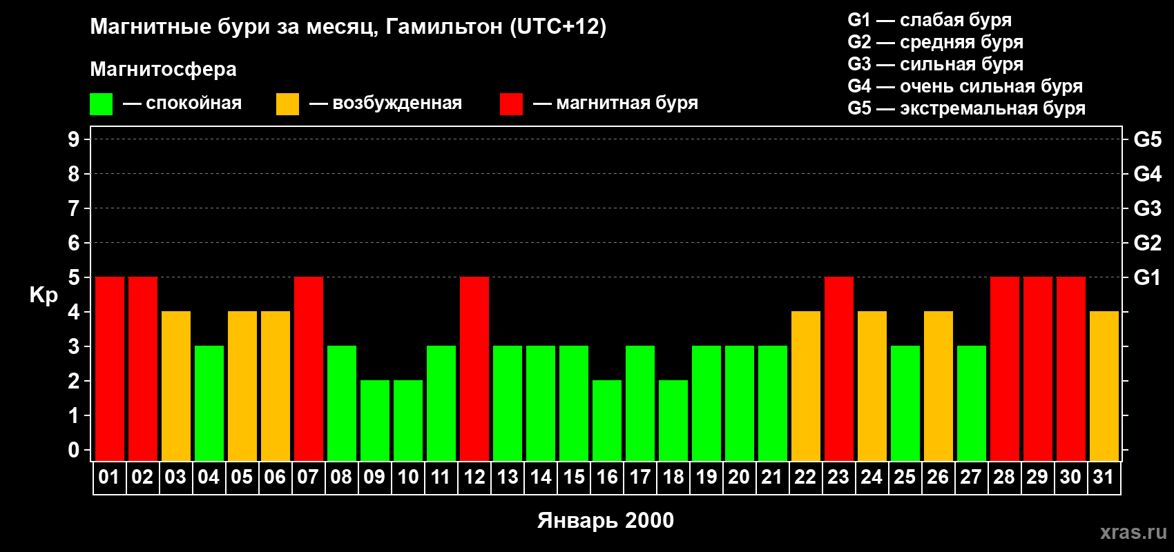 Изменения геомагнитного индекса Kp в январе 2000 года