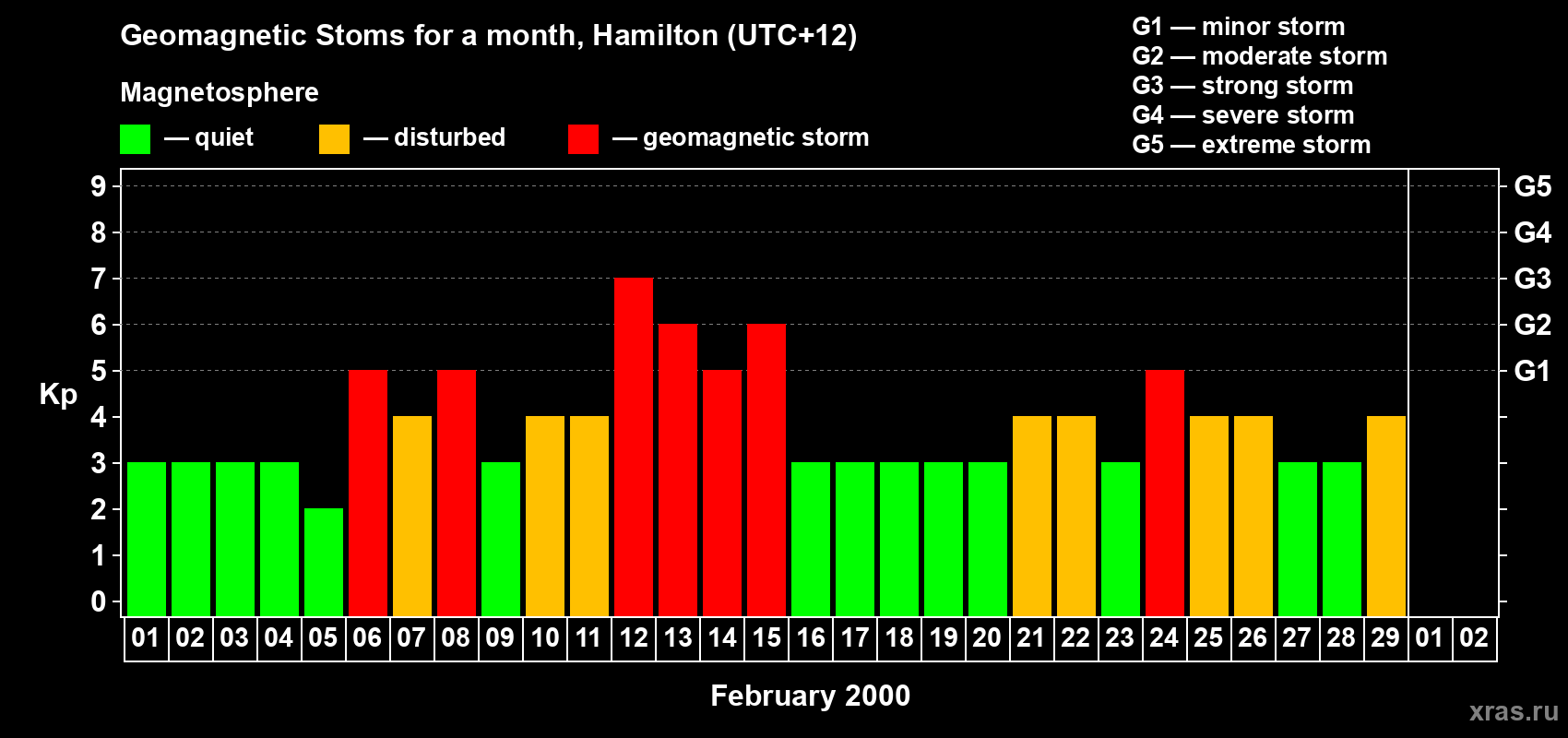 Changes in the maximum daily geomagnetic index Kp in February 2000