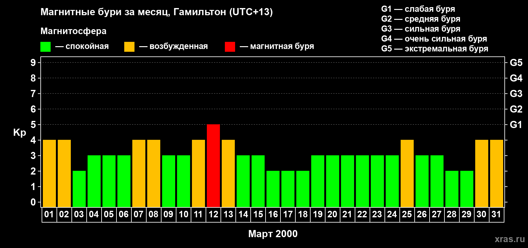 Изменения геомагнитного индекса Kp в марте 2000 года