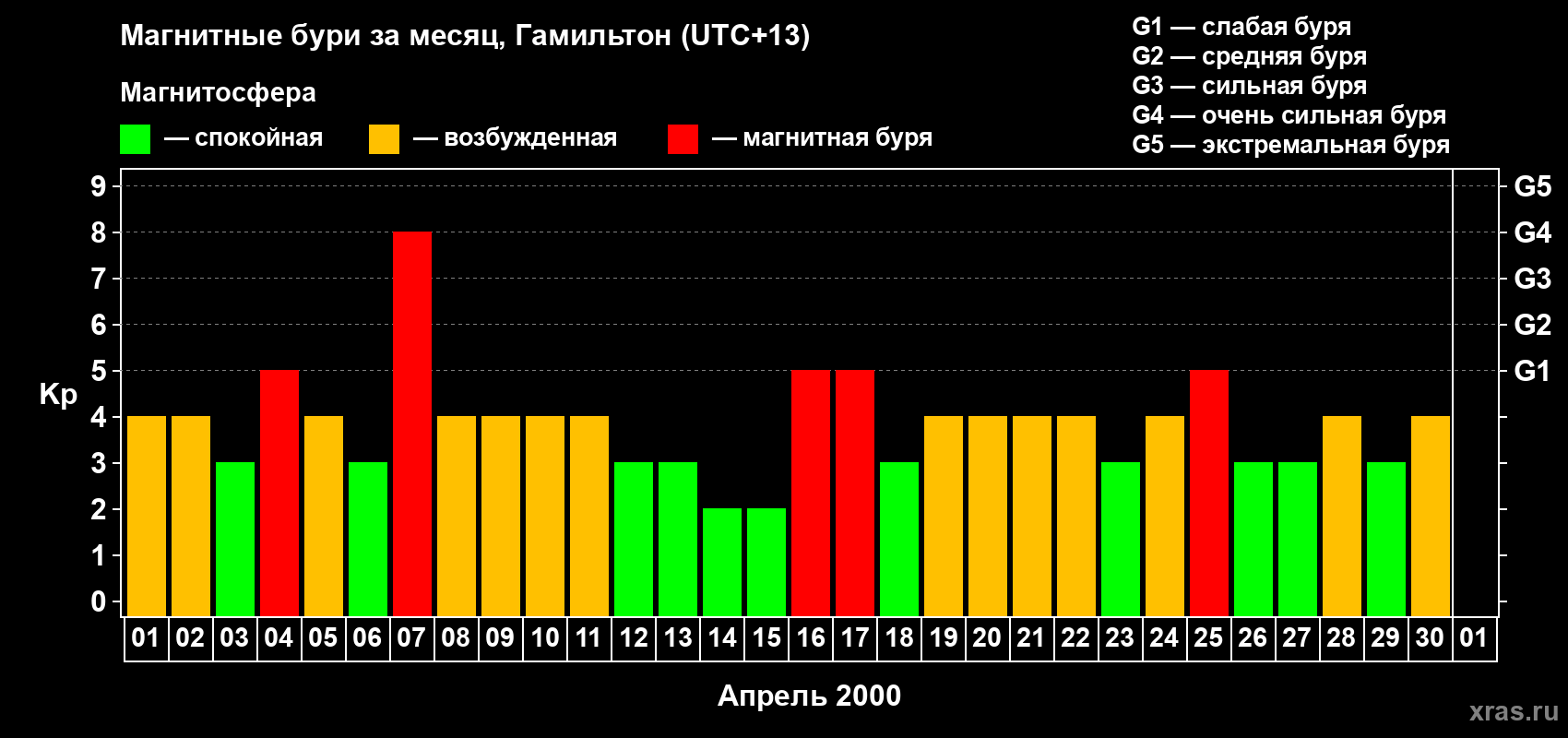 Изменения геомагнитного индекса Kp в апреле 2000 года