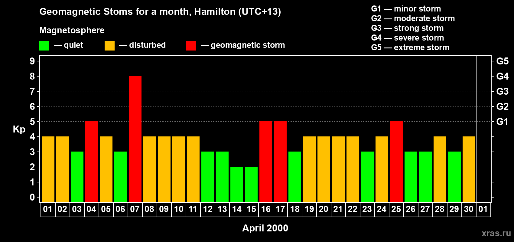 Changes in the maximum daily geomagnetic index Kp in April 2000