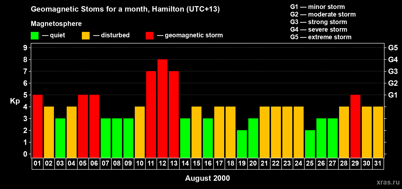 Changes in the maximum daily geomagnetic index Kp in August 2000